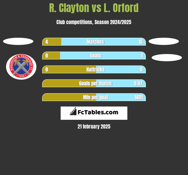 R. Clayton vs L. Orford h2h player stats