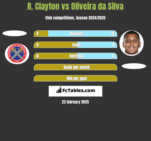 R. Clayton vs Oliveira da Silva h2h player stats