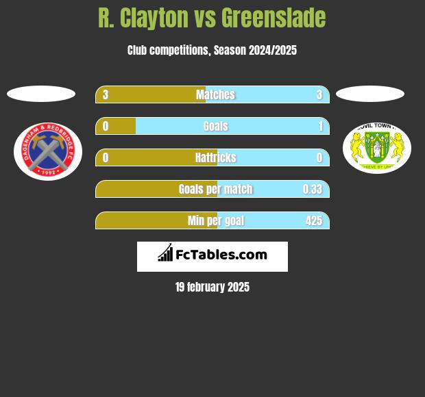 R. Clayton vs Greenslade h2h player stats