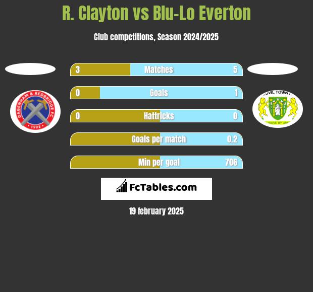 R. Clayton vs Blu-Lo Everton h2h player stats