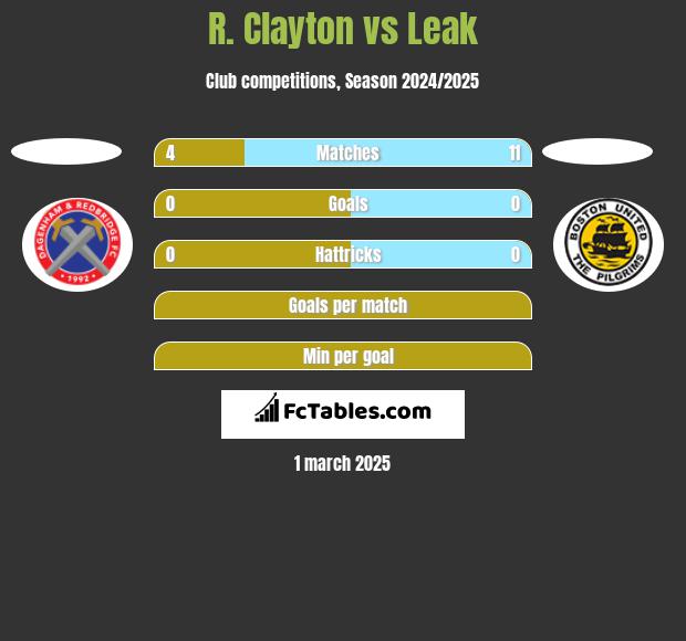 R. Clayton vs Leak h2h player stats