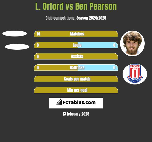 L. Orford vs Ben Pearson h2h player stats