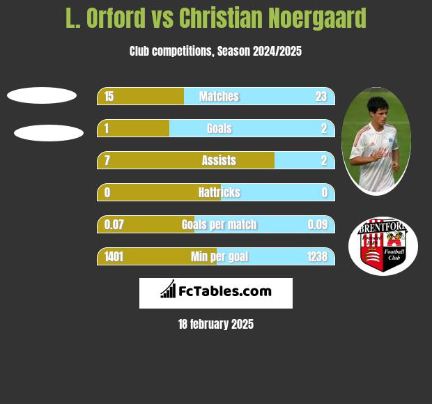 L. Orford vs Christian Noergaard h2h player stats