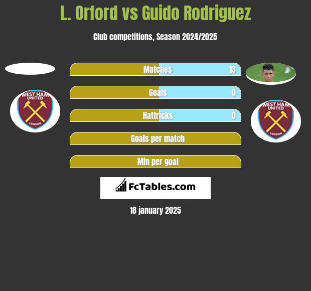 L. Orford vs Guido Rodriguez h2h player stats