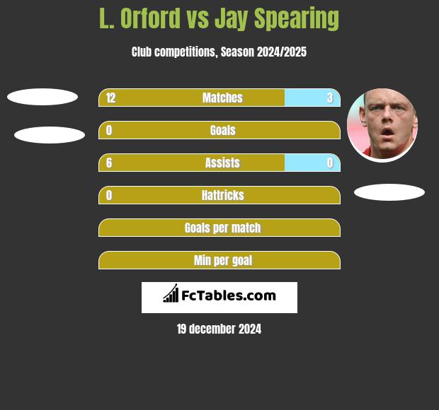 L. Orford vs Jay Spearing h2h player stats