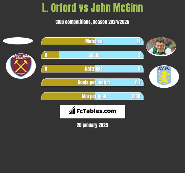 L. Orford vs John McGinn h2h player stats