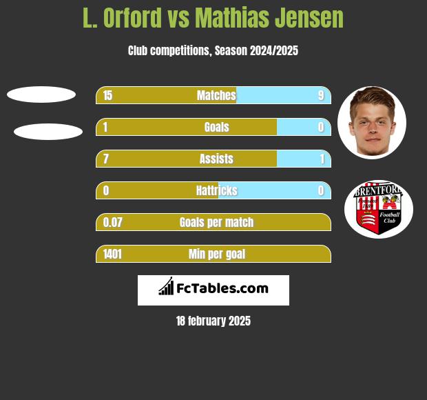 L. Orford vs Mathias Jensen h2h player stats