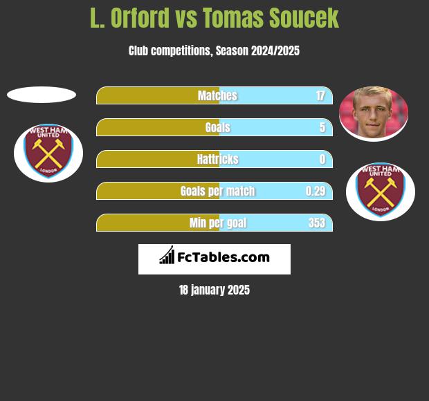 L. Orford vs Tomas Soucek h2h player stats