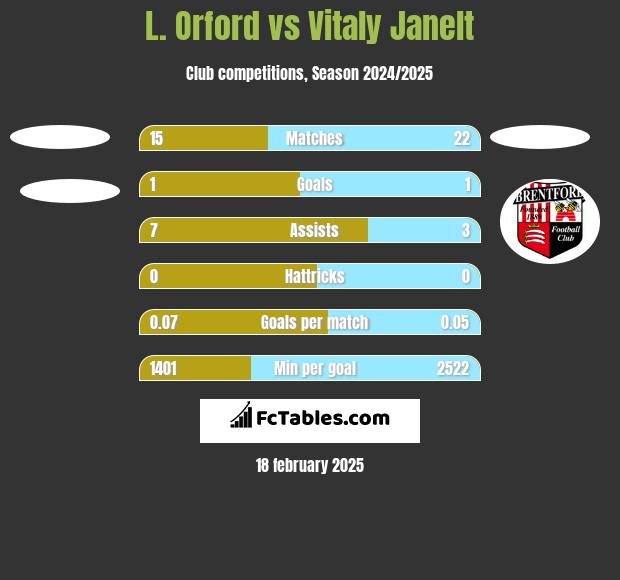 L. Orford vs Vitaly Janelt h2h player stats