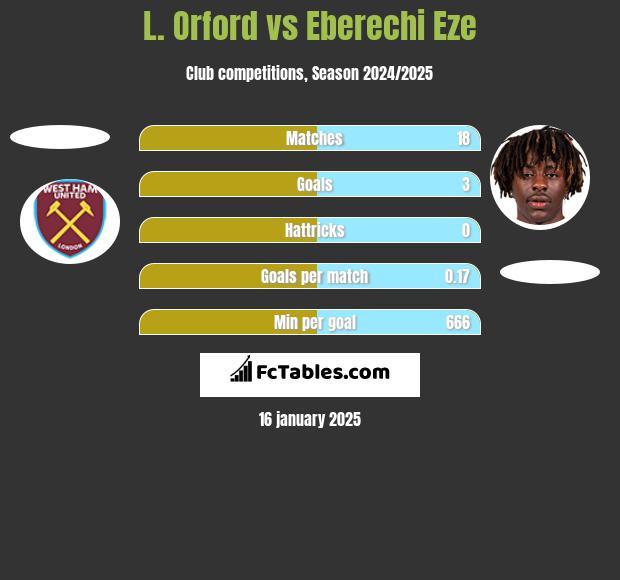 L. Orford vs Eberechi Eze h2h player stats