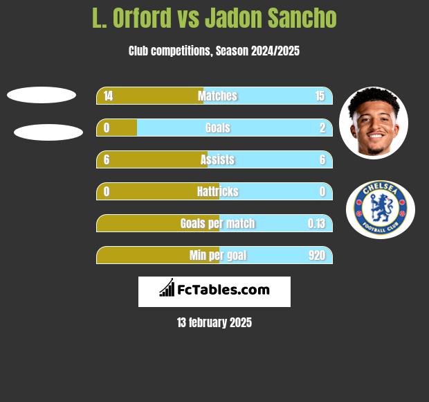 L. Orford vs Jadon Sancho h2h player stats