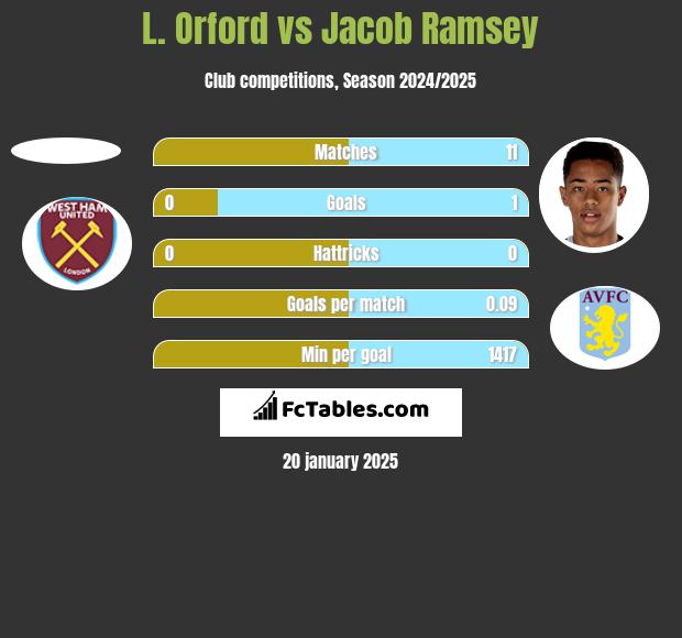 L. Orford vs Jacob Ramsey h2h player stats