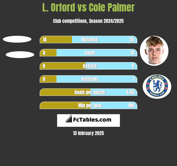 L. Orford vs Cole Palmer h2h player stats