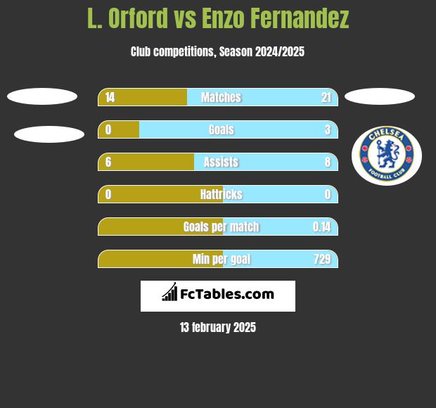 L. Orford vs Enzo Fernandez h2h player stats