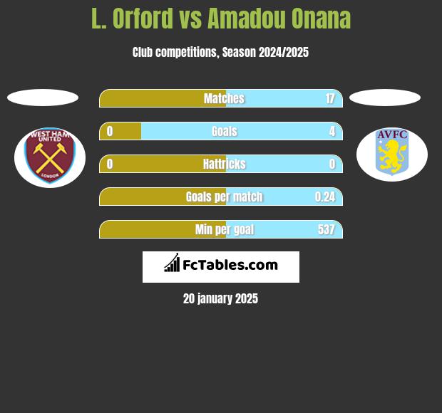 L. Orford vs Amadou Onana h2h player stats