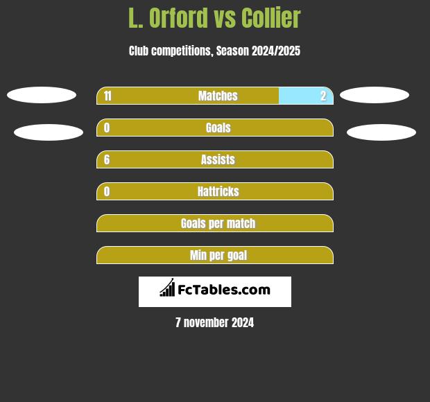 L. Orford vs Collier h2h player stats