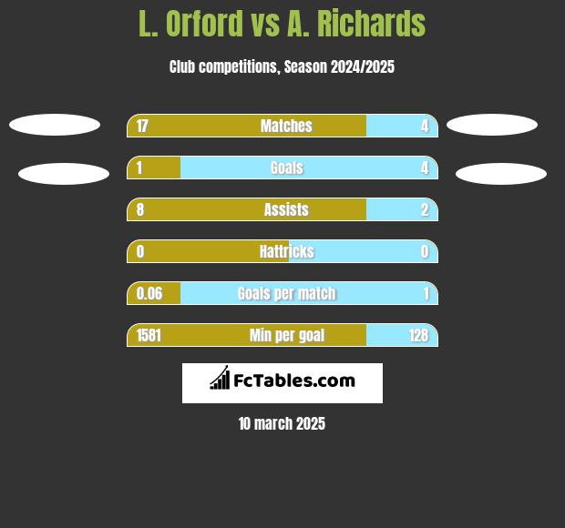 L. Orford vs A. Richards h2h player stats