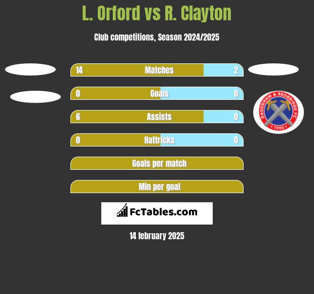 L. Orford vs R. Clayton h2h player stats