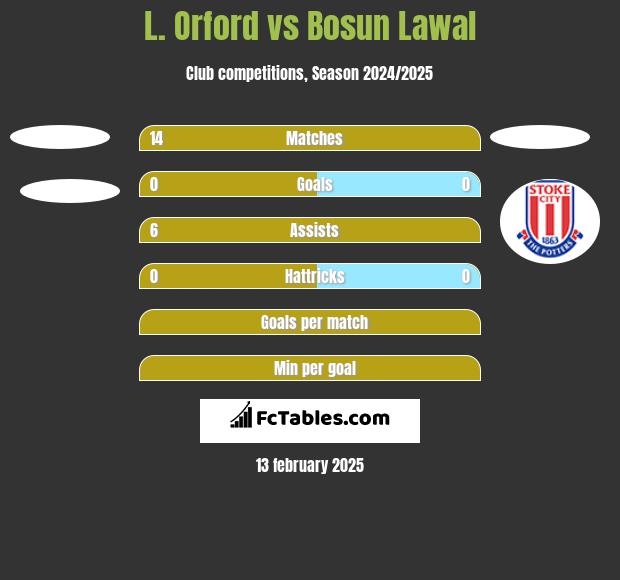 L. Orford vs Bosun Lawal h2h player stats