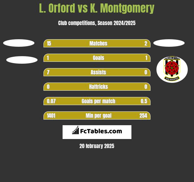 L. Orford vs K. Montgomery h2h player stats