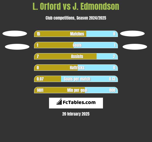 L. Orford vs J. Edmondson h2h player stats