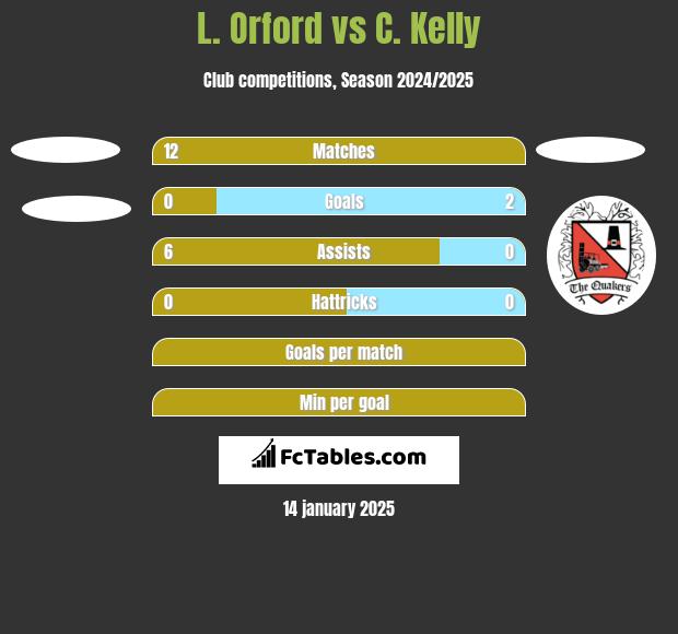 L. Orford vs C. Kelly h2h player stats