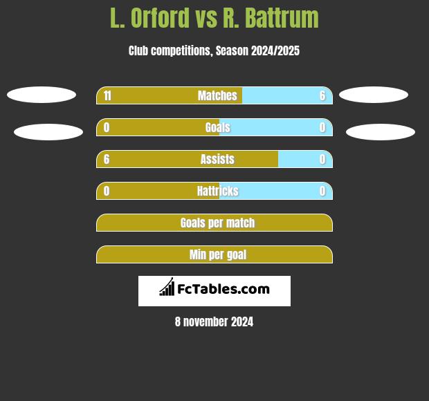 L. Orford vs R. Battrum h2h player stats