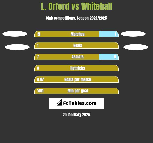 L. Orford vs Whitehall h2h player stats