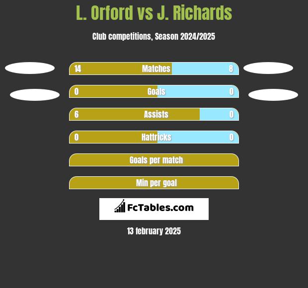 L. Orford vs J. Richards h2h player stats