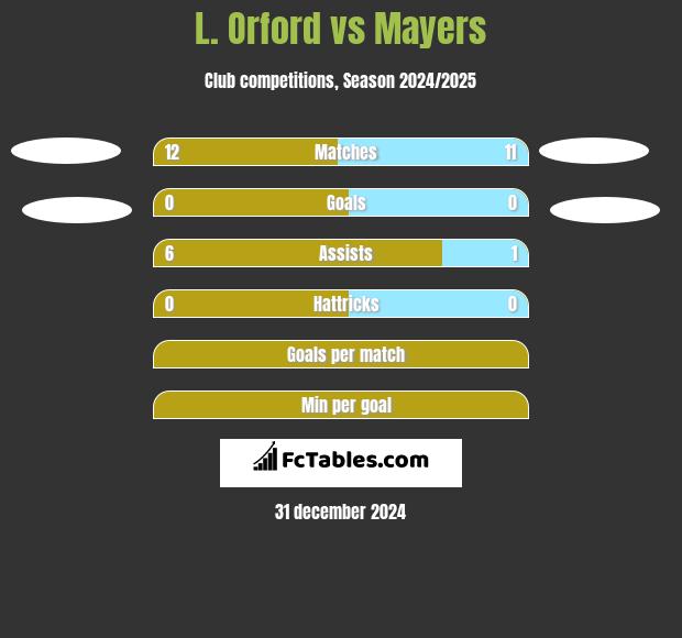 L. Orford vs Mayers h2h player stats