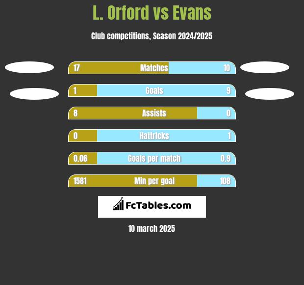 L. Orford vs Evans h2h player stats