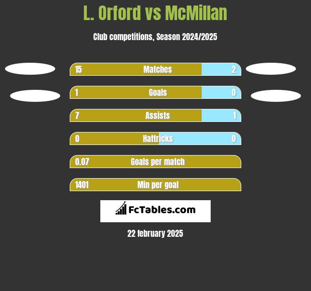 L. Orford vs McMillan h2h player stats