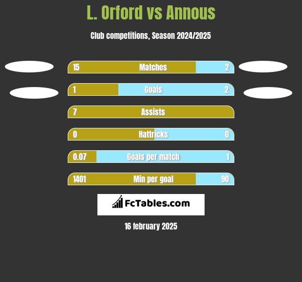 L. Orford vs Annous h2h player stats