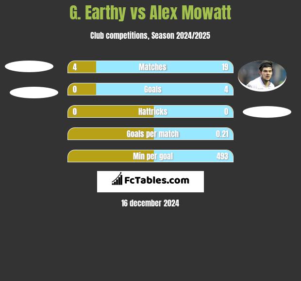 G. Earthy vs Alex Mowatt h2h player stats