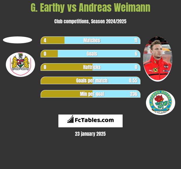 G. Earthy vs Andreas Weimann h2h player stats