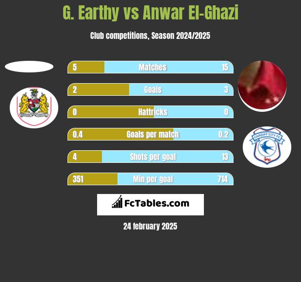 G. Earthy vs Anwar El-Ghazi h2h player stats