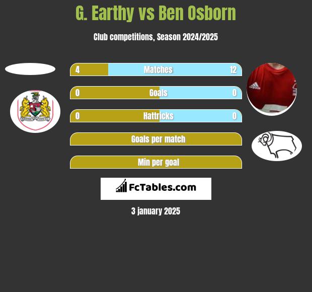 G. Earthy vs Ben Osborn h2h player stats