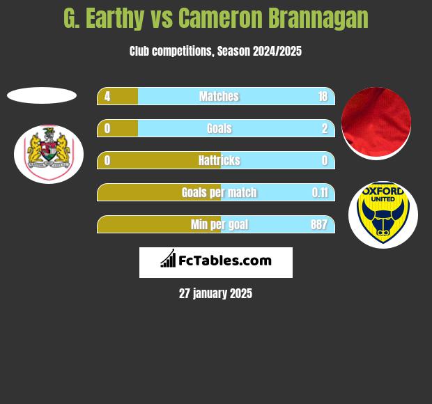 G. Earthy vs Cameron Brannagan h2h player stats