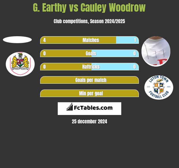 G. Earthy vs Cauley Woodrow h2h player stats