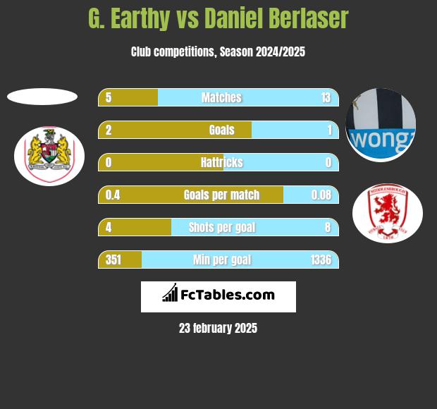 G. Earthy vs Daniel Berlaser h2h player stats