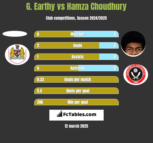 G. Earthy vs Hamza Choudhury h2h player stats