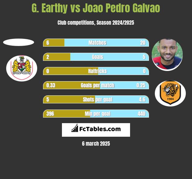 G. Earthy vs Joao Pedro Galvao h2h player stats