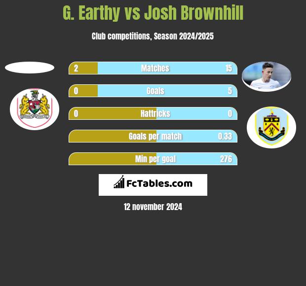 G. Earthy vs Josh Brownhill h2h player stats