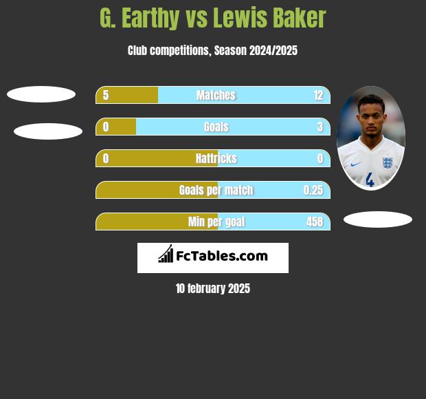 G. Earthy vs Lewis Baker h2h player stats