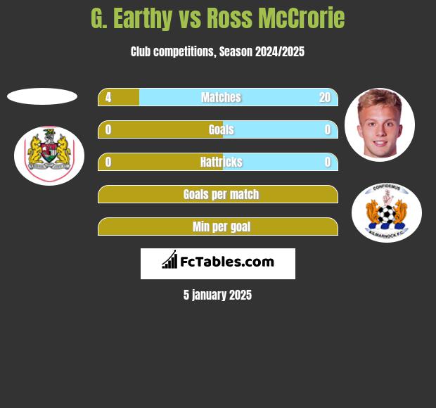 G. Earthy vs Ross McCrorie h2h player stats