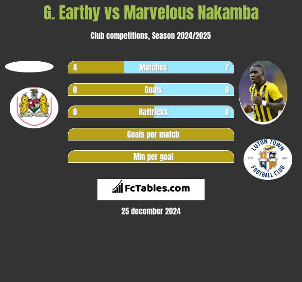 G. Earthy vs Marvelous Nakamba h2h player stats