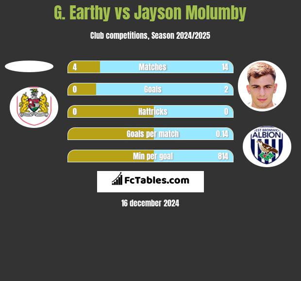 G. Earthy vs Jayson Molumby h2h player stats