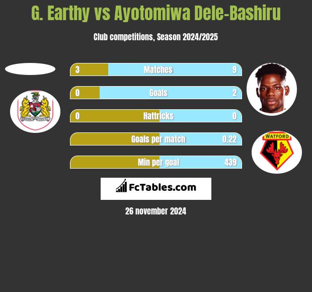 G. Earthy vs Ayotomiwa Dele-Bashiru h2h player stats