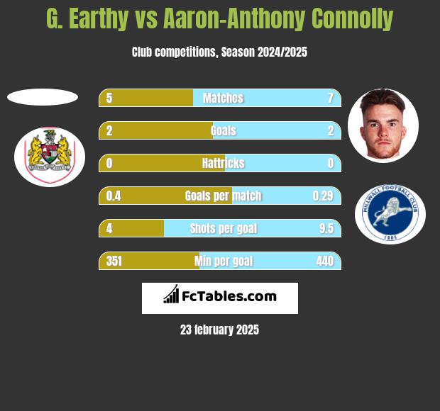 G. Earthy vs Aaron-Anthony Connolly h2h player stats