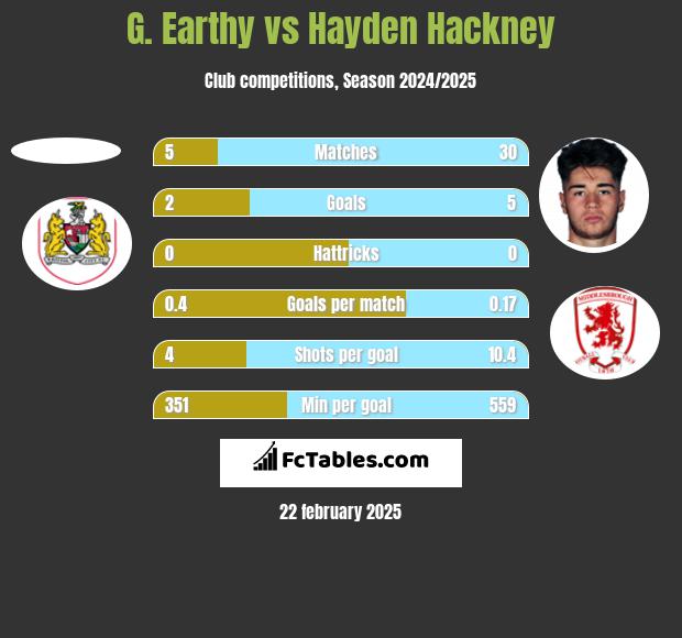 G. Earthy vs Hayden Hackney h2h player stats